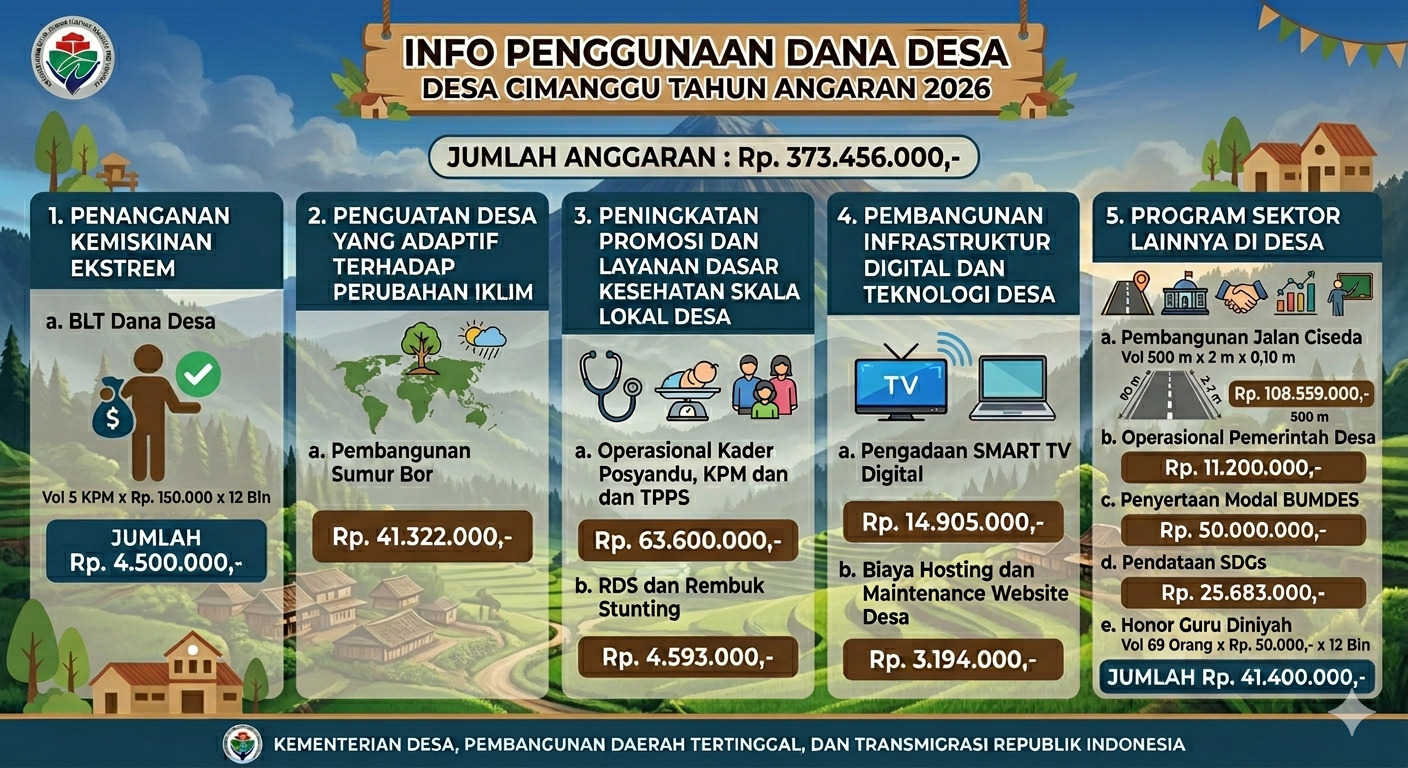 INFO PENGGUNAAN DANA DESA TAHUN ANGGARAN 2026 DESA CIMANGGU